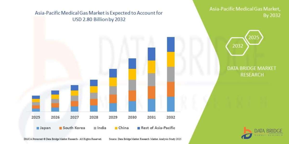 Asia-Pacific Medical Gas Market: Size, Share, and Growth Forecast 2025 –2032