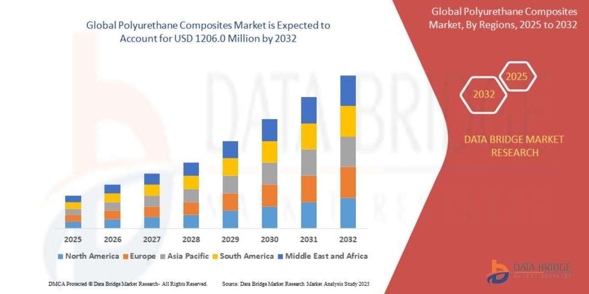 Polyurethane Composites Market Insights and Growth Trends 2025 –2032