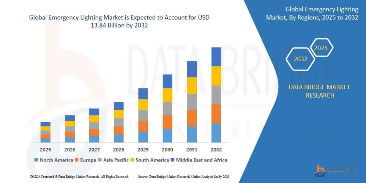 Emergency Lighting Market: Growth Opportunities and Forecast 2025 –2032