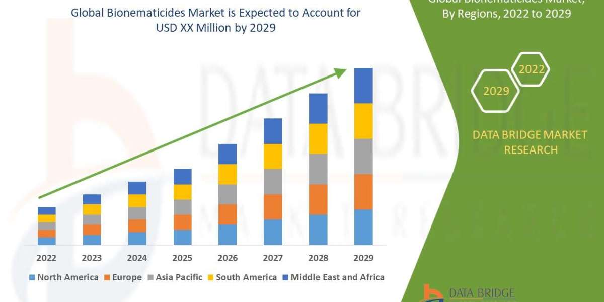 Bionematicides Market Production, Demand, and Business Projections 2029