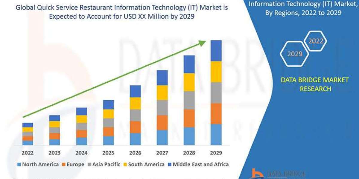 Quick Service Restaurant Information Technology IT Market Competitive Forecast and Growth Analysis 2029