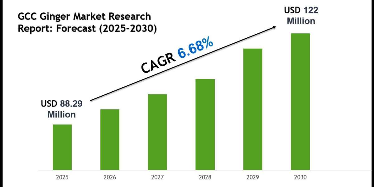 GCC Ginger Market Scope & Volume Analysis with Executive Summary 2030