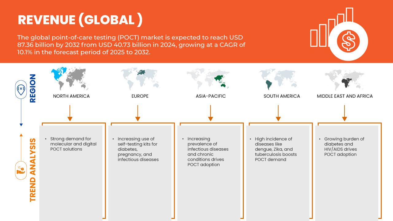 Point-Of-Care-Testing (POCT) Market Size, Trends, Growth Report 2032
