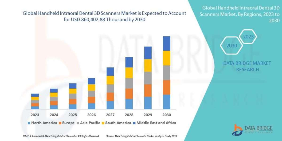 Handheld Intraoral Dental 3D Scanners Market  Demand By Segment 2030