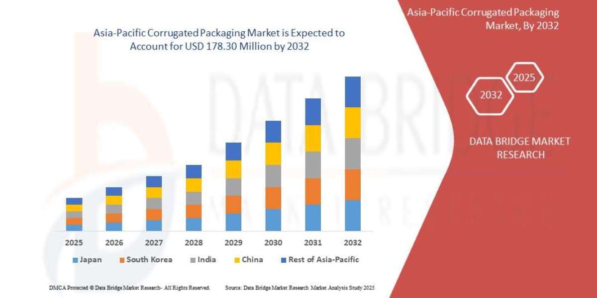 Asia-Pacific Corrugated Packaging Market  Insights: Share, Size, Growth Trends & Forecast