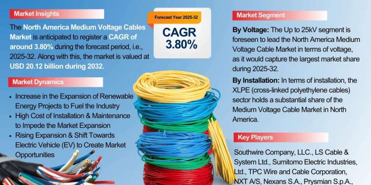 North America Medium Voltage Cables Market Trends & Outlook Analysis 2025–2032