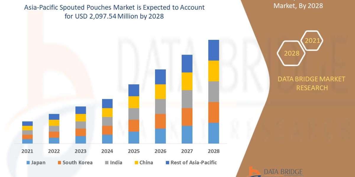 Asia-Pacific Spouted Pouches MarketGrowth Opportunities: Size, Share, Trends & Segment Insights