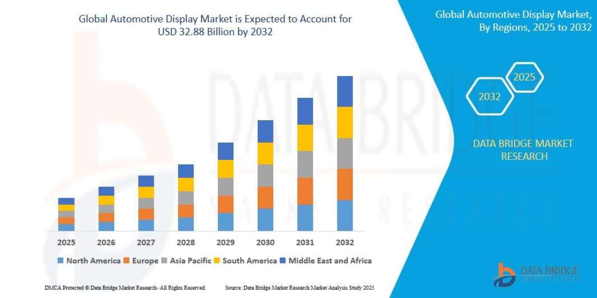Automotive Display Market  Demand By Segment 2032