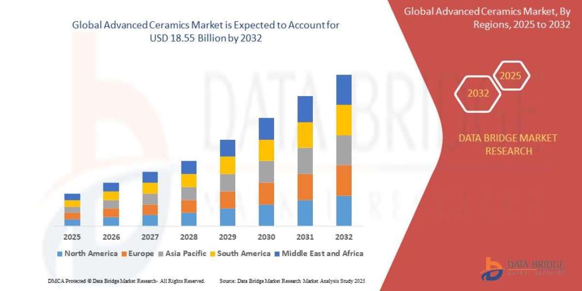 Advanced Ceramics Market Analysis On Size and Industry Demand 2032