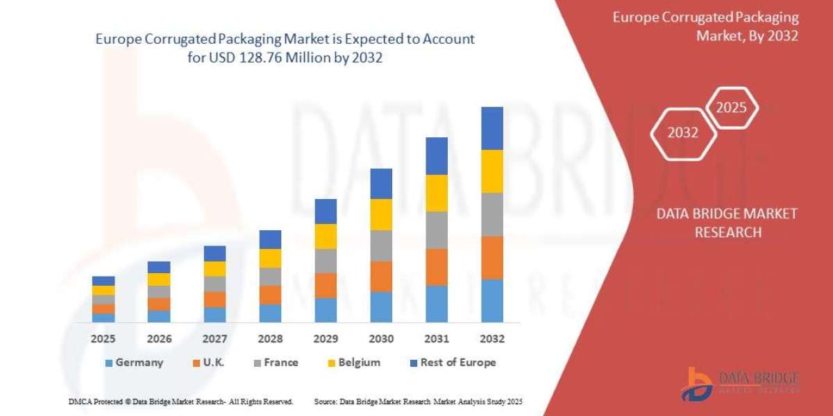 Europe Corrugated Packaging Market Trends Report: Size, Segments, Growth & Forecast Overview