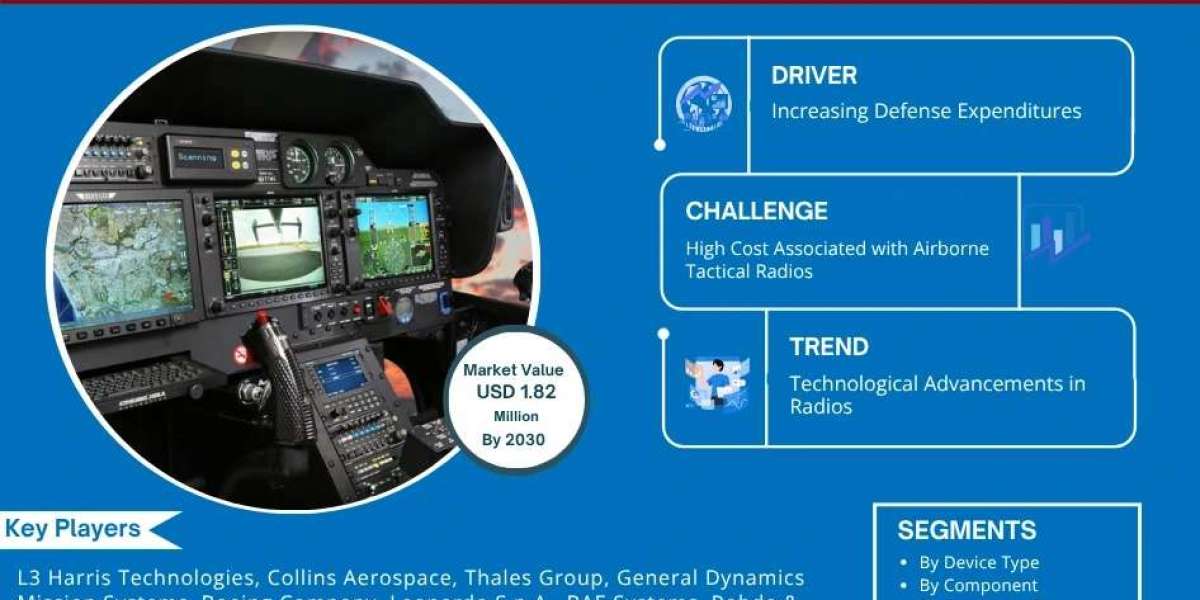 Airborne Tactical Radio Market Growth at 10.11% CAGR, Worth USD 1.82 Million by 2030