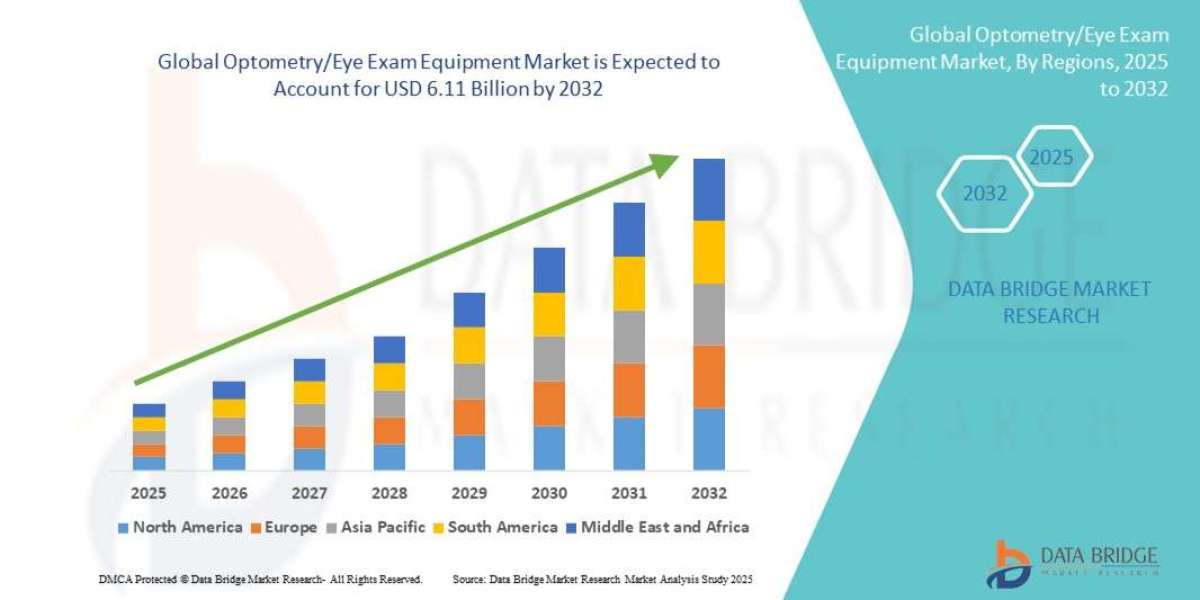Optometry/Eye Exam Equipment Market  Demand By Segment 2032