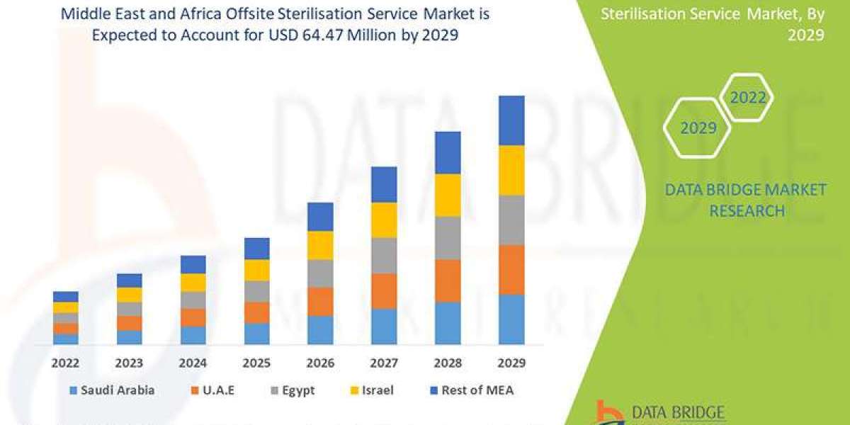 Middle East and Africa Offsite Sterilisation Service MarketGrowth Opportunities: Size, Share, Trends & Segment Insig