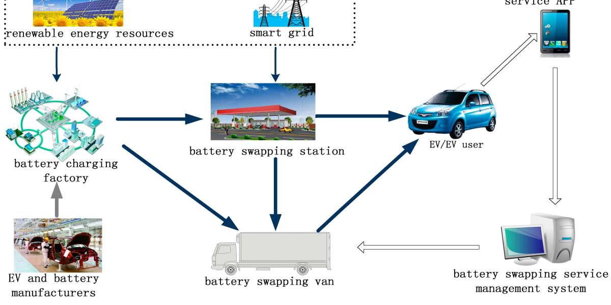 Battery Swapping 2.0: AI, Automation, and the Next Frontier of Electric Mobility