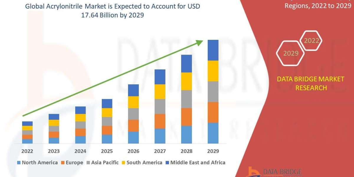 Acrylonitrile MarketPotential: Size, Share, Trends, and Future Outlook