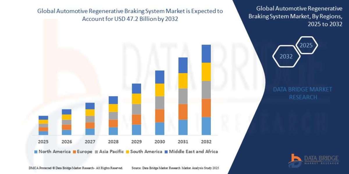 Automotive Regenerative Braking System MarketInsights: Share, Size, Growth Trends & Forecast