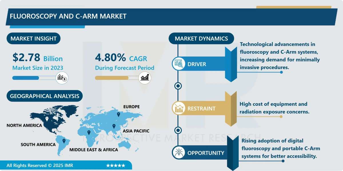 Fluoroscopy and C-Arm Market Size Projected to Reach USD 4.23 Billion by 2032