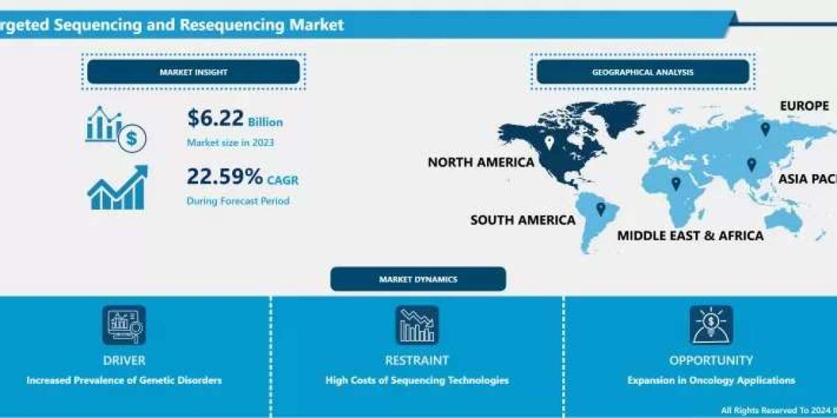 Targeted Sequencing and Resequencing Market to Grow at a CAGR of 22.59% Through 2032