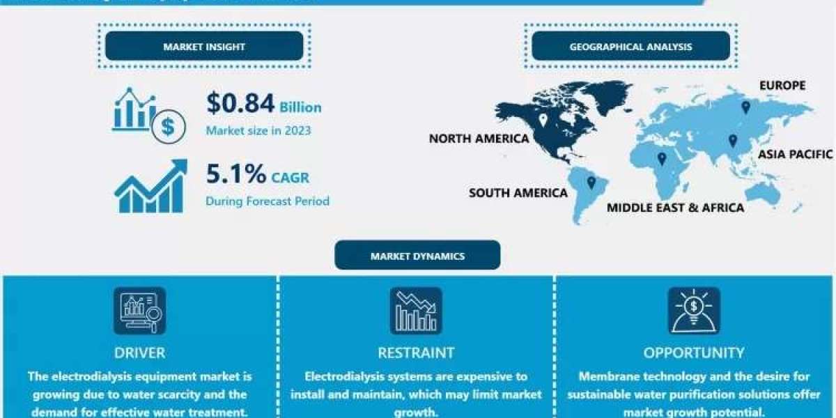 Electrodialysis Equipment Market Size Projected to Reach USD 1.3 Billion by 2032