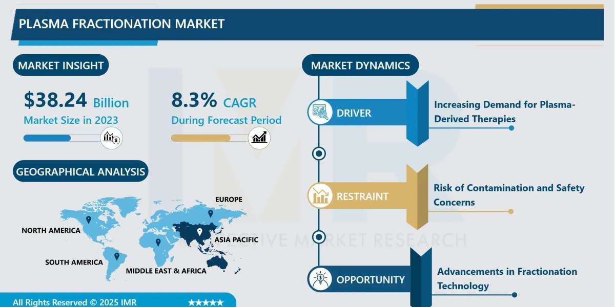 Plasma Fractionation Market Size Projected to Reach USD 78.37 Billion by 2032