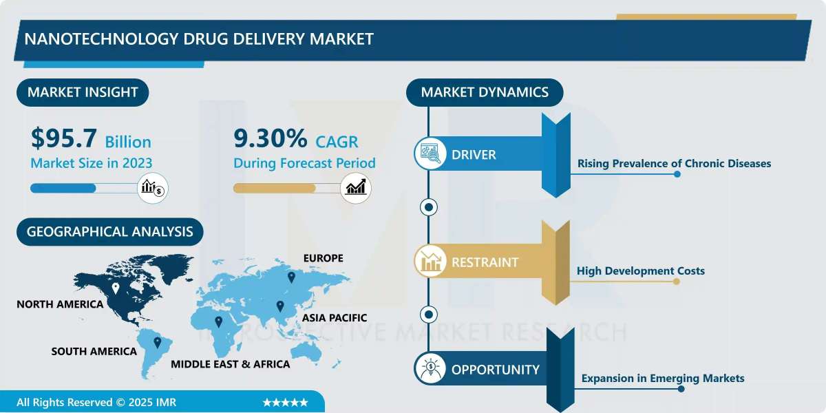 Nanotechnology Drug Delivery Market to Hit USD 213.2 Billion by 2032
