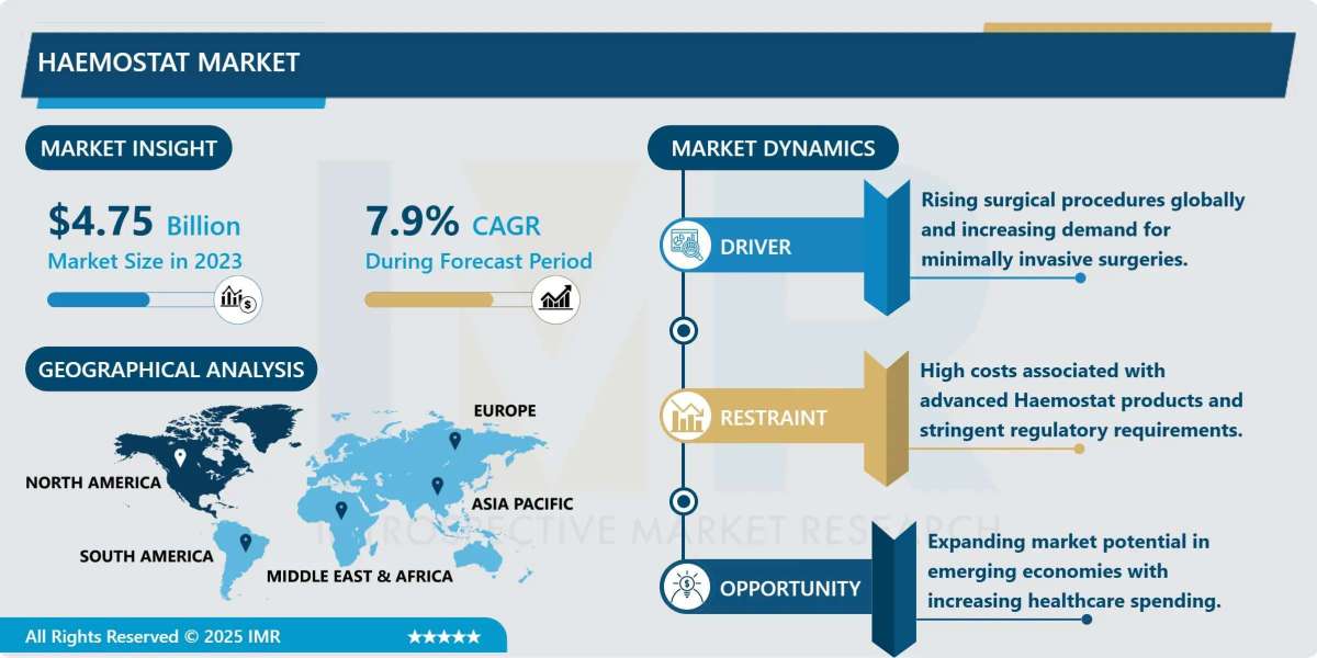 Haemostat Market to Grow at a CAGR of 7.9% Through 2032