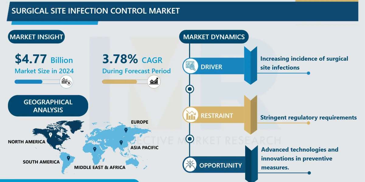 Surgical Site Infection Control Market Size to Reach USD 6.42 Billion by 2032