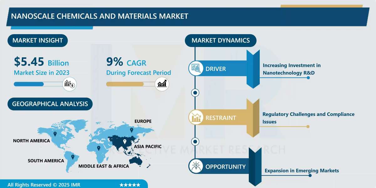 Nanoscale Chemicals and Materials Market Expands at 9% CAGR, Reaching USD 11.83 Billion by 2032