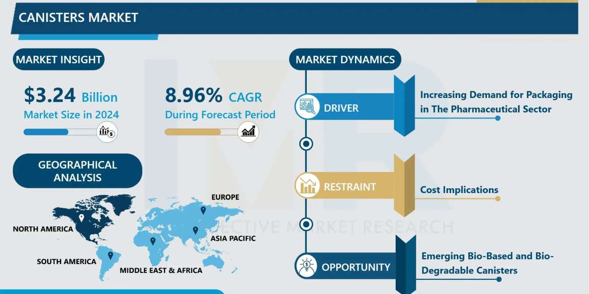 Canisters Market Expands at 8.96% CAGR, Reaching USD 6.44 Billion by 2032
