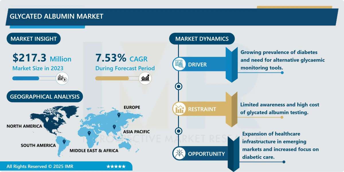 Glycated Albumin Market Size Projected to Reach USD 417.66 Million by 2032