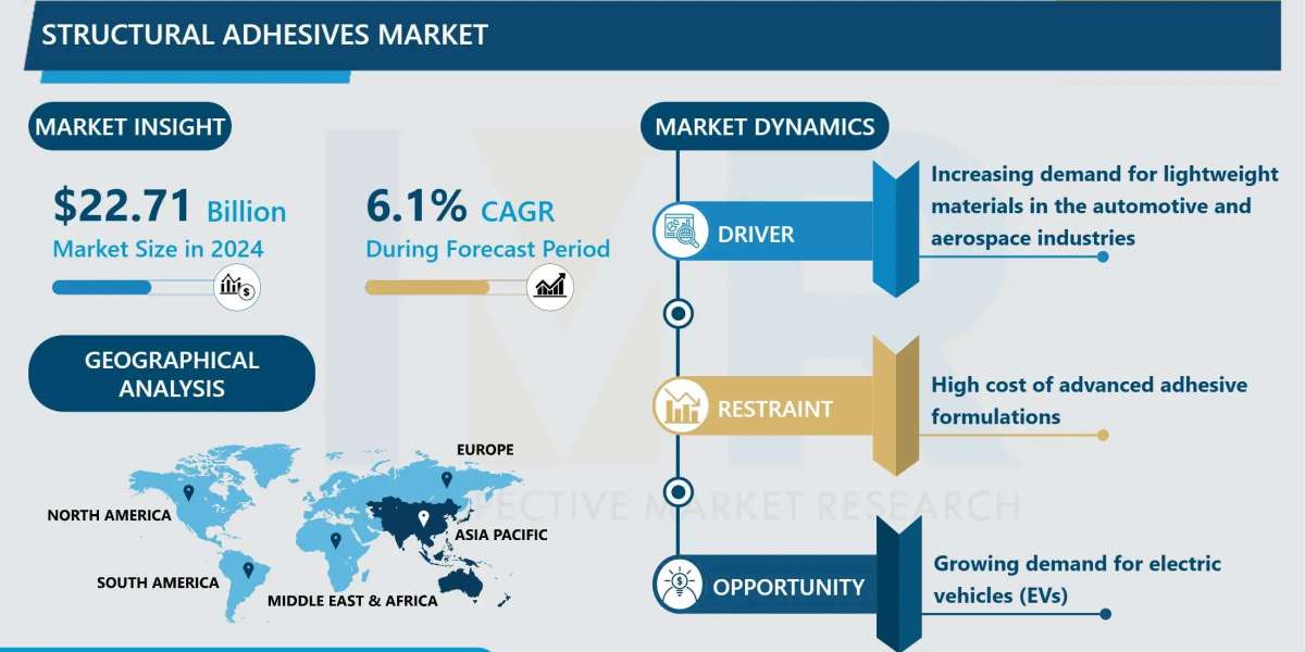 Structural Adhesives Market Size to Reach USD 36.47 Billion by 2032