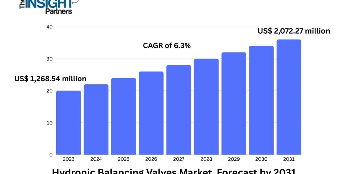 Hydronic Balancing Valves Market: Engineering Efficiency in Global Infrastructure