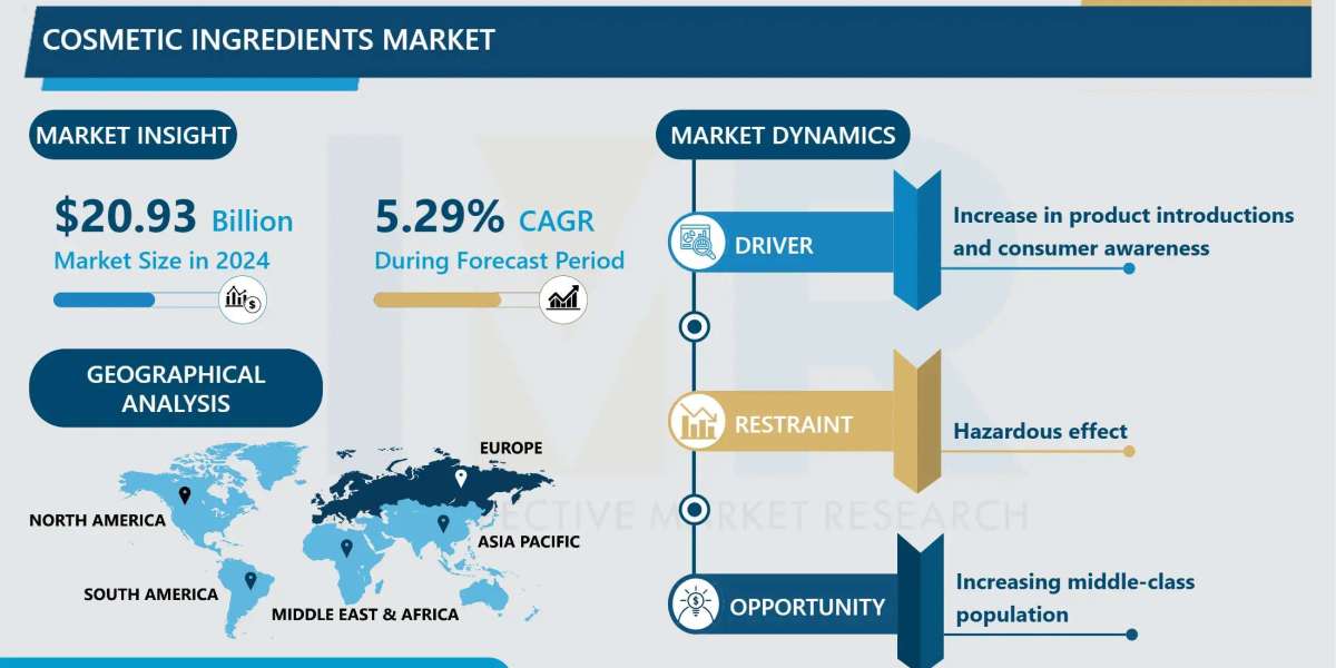 Cosmetic Ingredients Market Size Projected to Reach USD 31.61 Billion by 2032