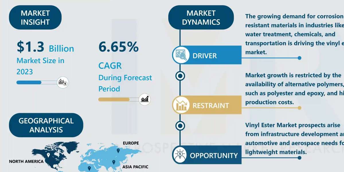 Vinyl Ester Market Size Projected to Reach USD 2.17 Billion by 2032