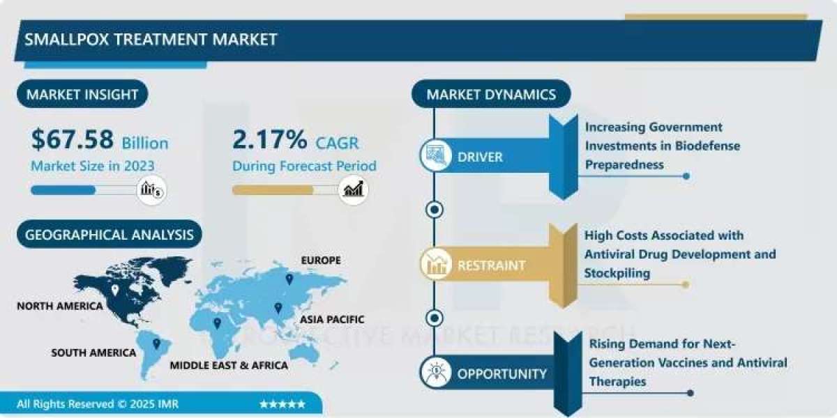 Smallpox Treatment Market Size Projected to Reach USD 81.98 Million by 2032