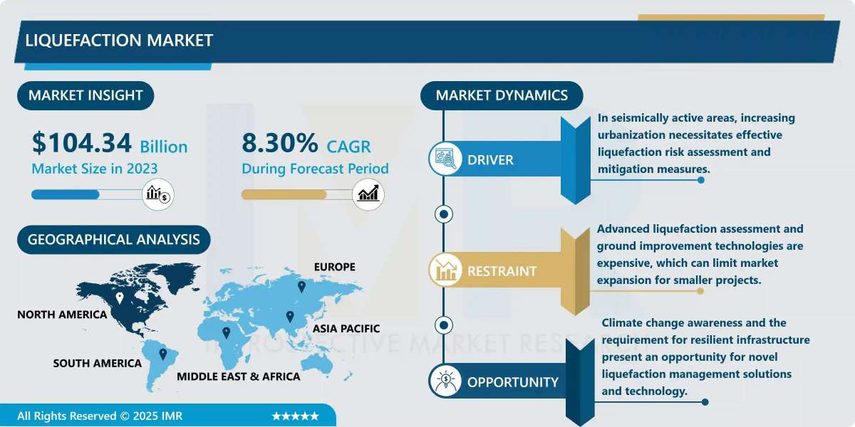 Liquefaction Market Size Projected to Reach USD 210 Billion by 2032