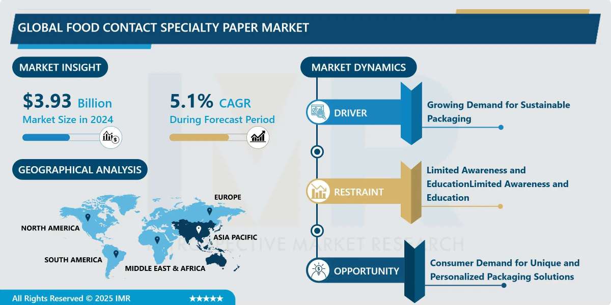 Food Contact Specialty Paper Market Expands at 5.1% CAGR, Reaching USD 5.85 Billion by 2032