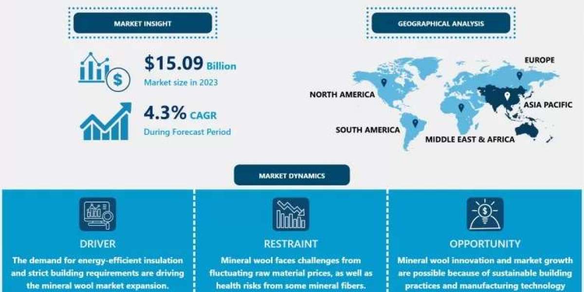 Mineral Wool Market Size Projected to Reach USD 22.05 Billion by 2032