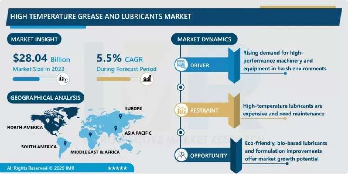High Temperature Grease & Lubricants Market Expands at 5.5% CAGR, Reaching USD 42.71 Billion by 2032