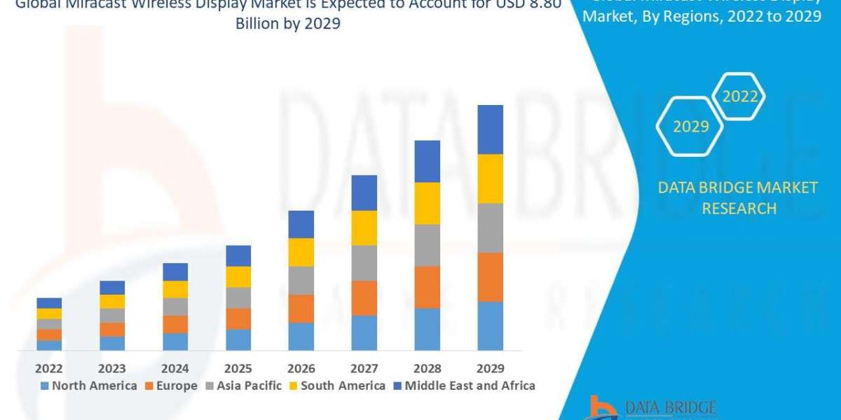 Miracast Wireless Display Market Share and Growth Forecast Across Major Regions
