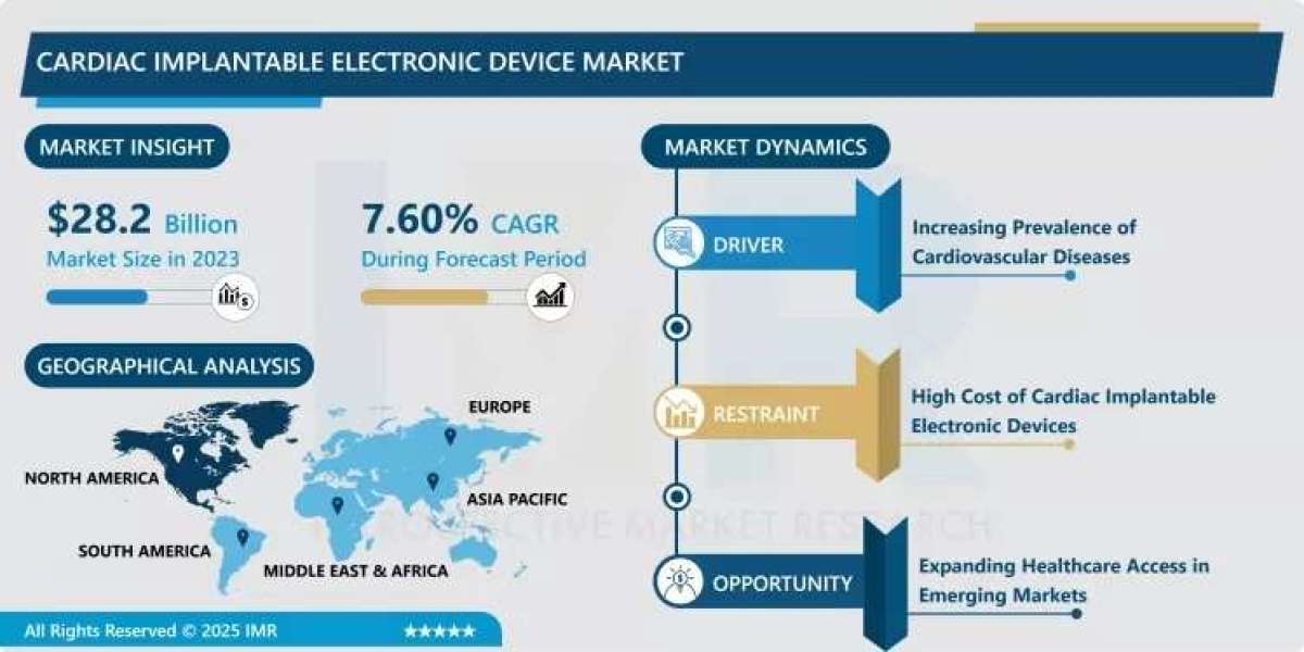 Cardiac Implantable Electronic Device Market Size Projected to Reach USD 54.52 Billion by 2032