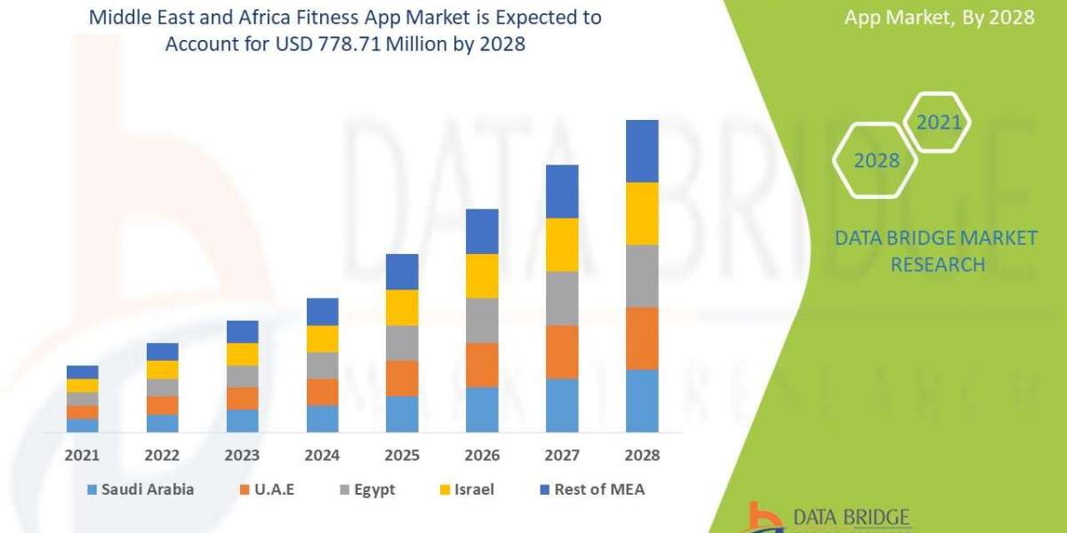 Middle East and Africa Fitness App Market Size, Share, Trends and Forecast 2025–2032