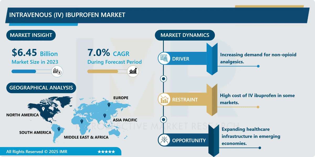 Intravenous (IV) Ibuprofen Market Size to Reach USD 11.87 Billion by 2032