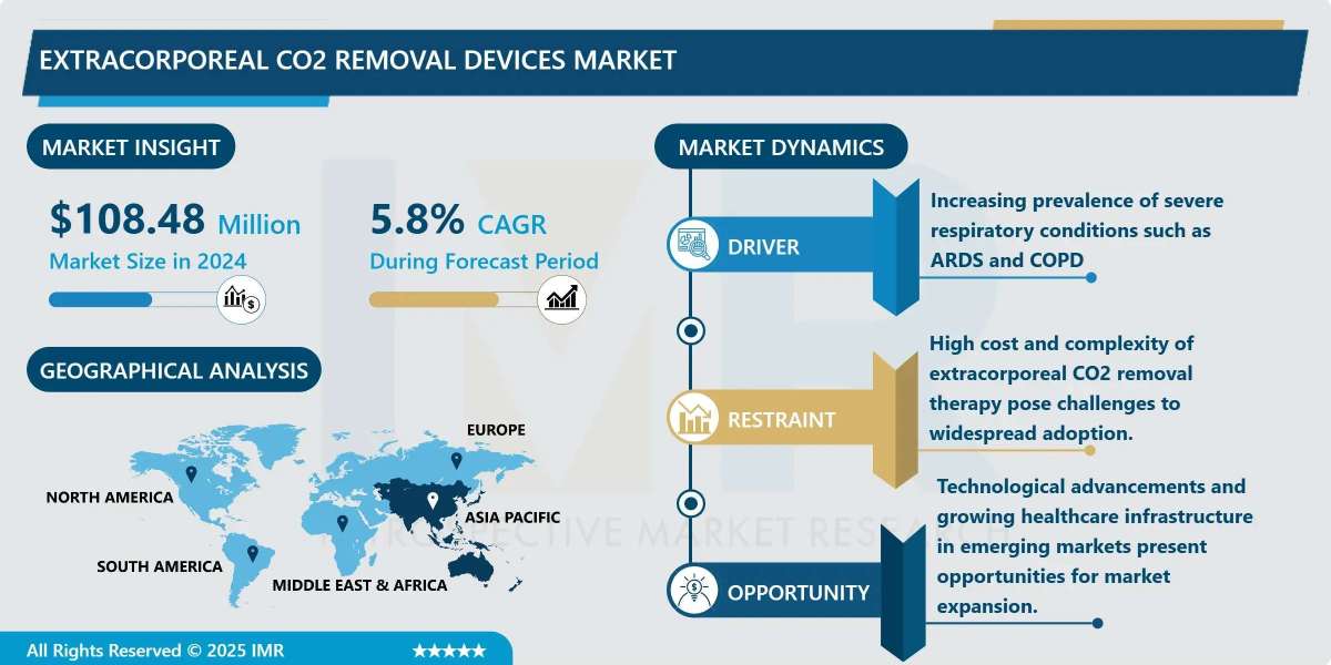 Extracorporeal CO2 Removal Devices Market Size to Reach USD 201.69 Million by 2035