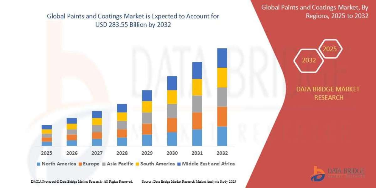 Paints and Coatings Market Growth Rate and Revenue Forecast to 2032