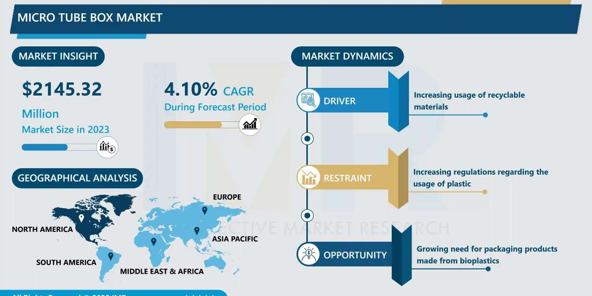 Micro Tube Box Size Projected to Reach USD 3079.99 Million by 2032