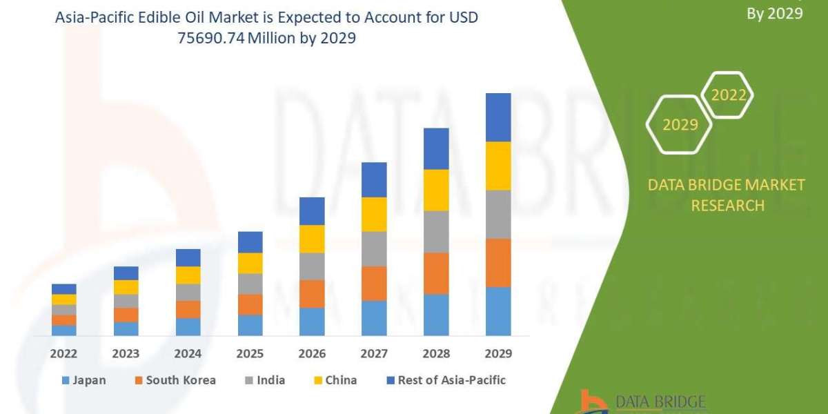 Asia-Pacific Edible Oil Market Production, Demand, and Business Projections 2029