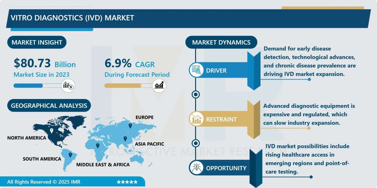 In Vitro Diagnostics (IVD) Market Size Projected to Reach USD 147.18 Billion by 2032
