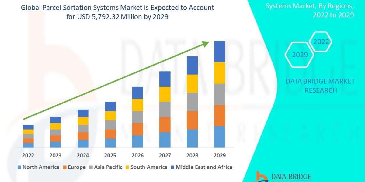 Parcel Sortation Systems Market Growth Rate and Revenue Forecast to 2032