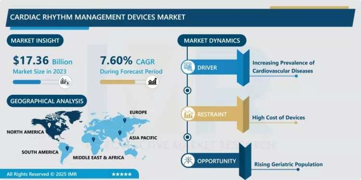 Cardiac Rhythm Management Devices Market Size Projected to Reach USD 33.02 Billion by 2032